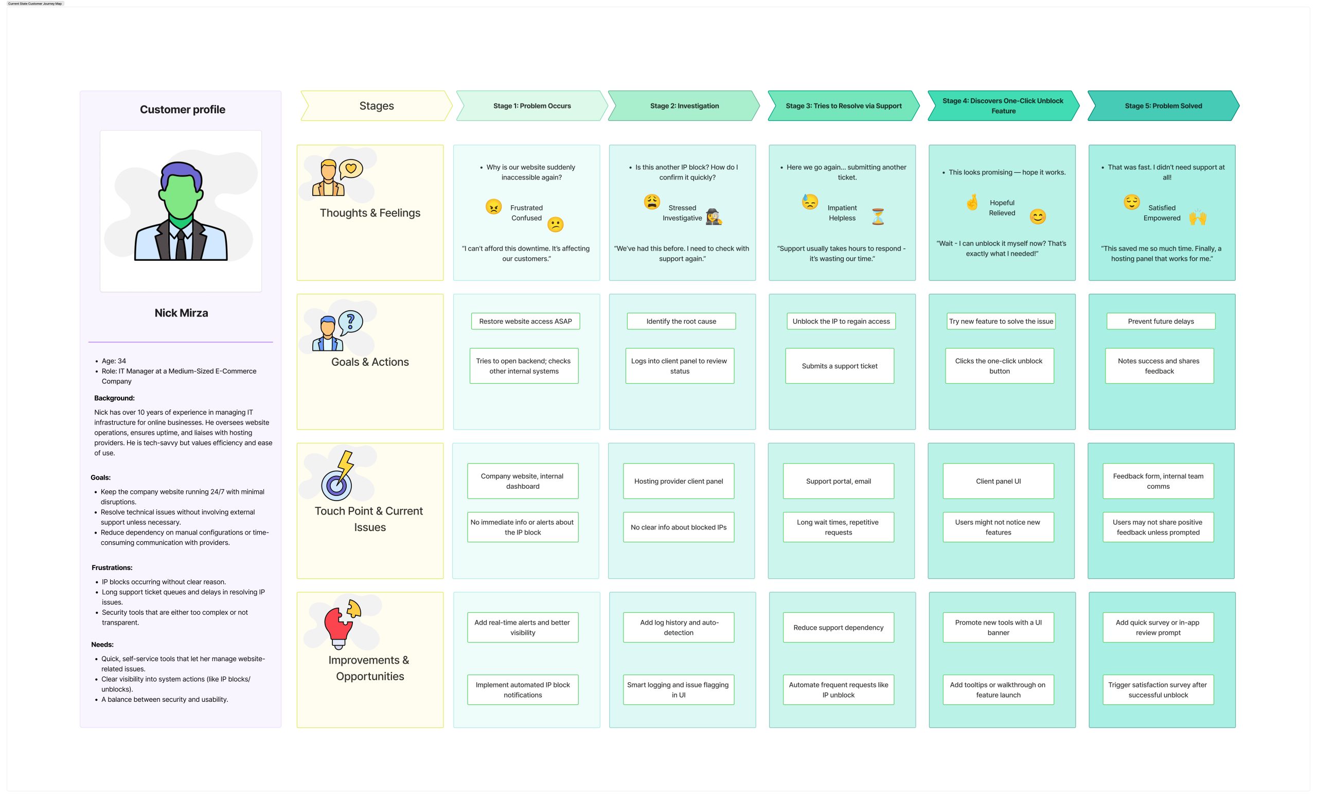 Customer Journey Map