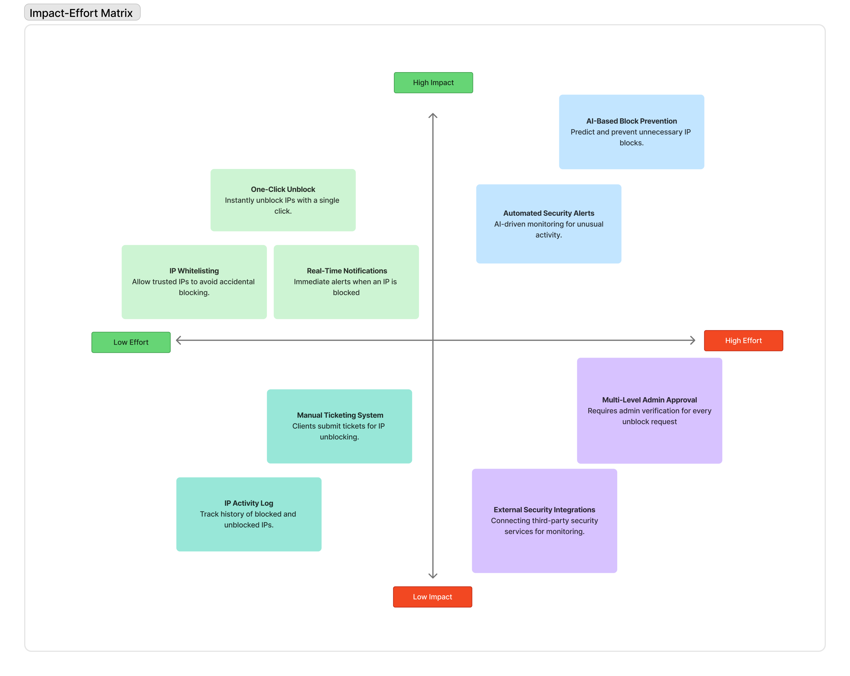 Impact vs Effort Matrix